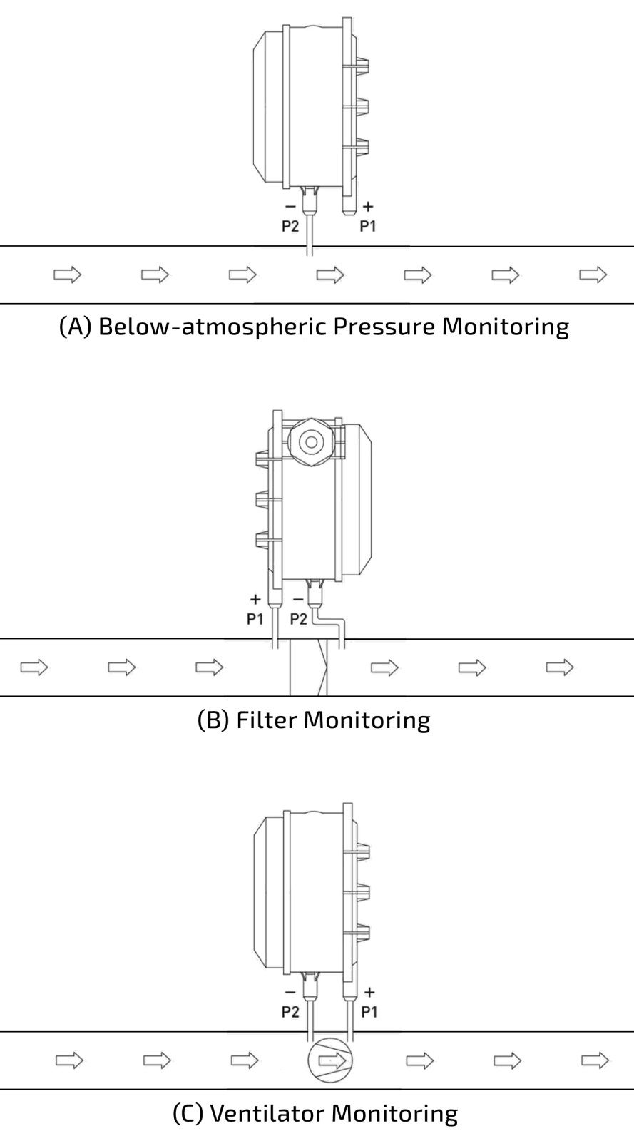 Three different mounting types A,B and C and how they connect to a duct.