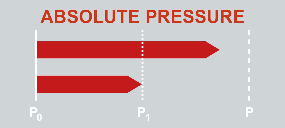 Grafik zur Erläuterung des absoluten Drucks mit roter Schrift auf grauem Hintergrund