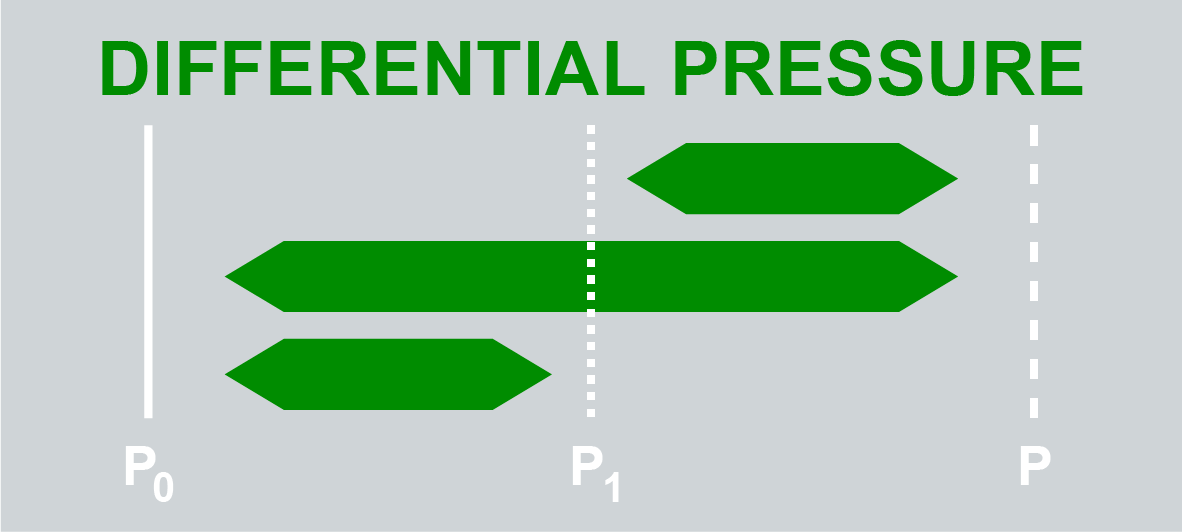 Grafik zur Erläuterung des Differenzdrucks mit grünem Text und Pfeilen auf grauem Hintergrund