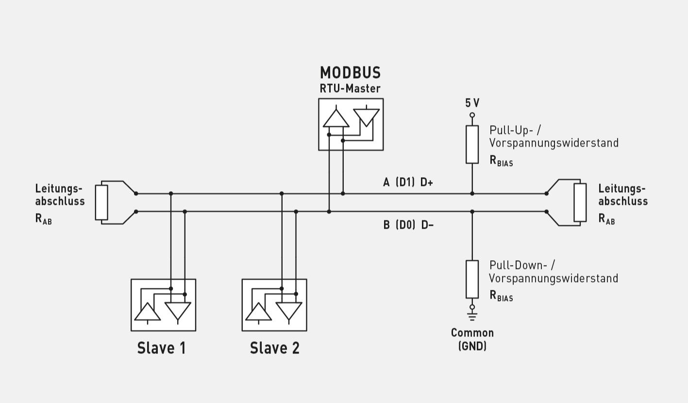 Estructura del sistema de bus Modbus con terminación de línea mostrada gráficamente con un maestro Modbus y varios esclavos integrados en el sistema.