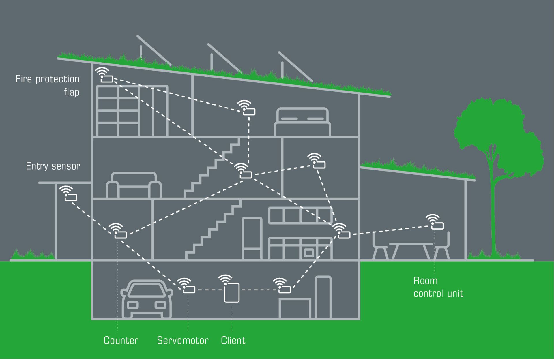 Visualización de la sección transversal de una casa con varios sensores W-Modbus y la pasarela en la parte inferior del sótano.