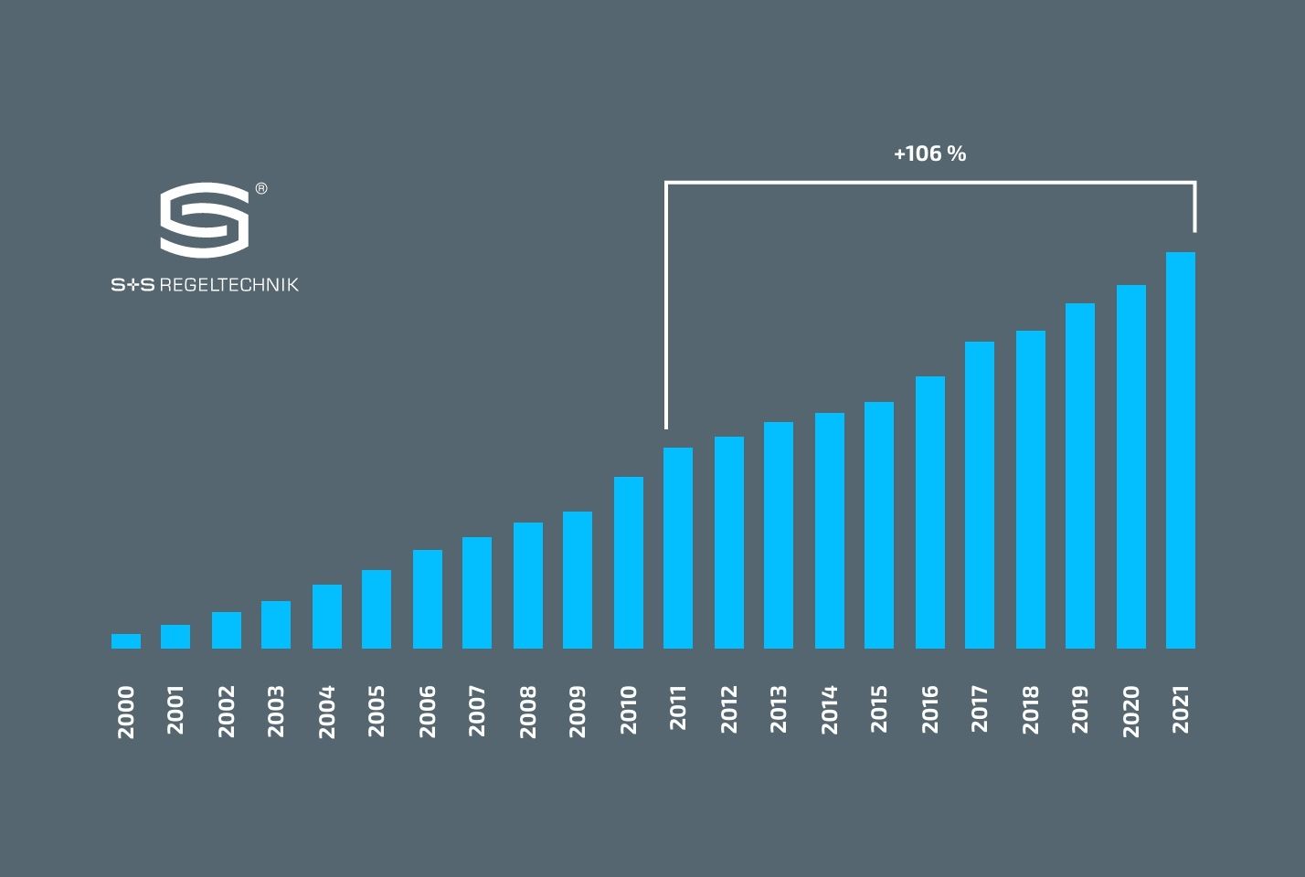 Diagramm mit dem Umsatzwachstum von S+S von Gründungsjahr 2000 bis 2021